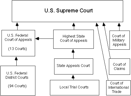 United States Court System Diagram